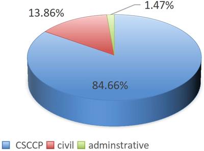 China's marine environmental public interest litigation: current situation, challenges, and improvement approach –analysis based on 339 cases